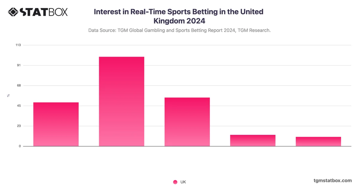Interest in Real-Time Sports Betting in the United Kingdom 2024