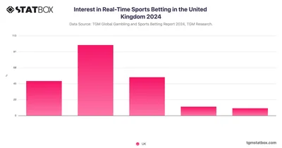 Interest in Real-Time Sports Betting in the United Kingdom 2024
