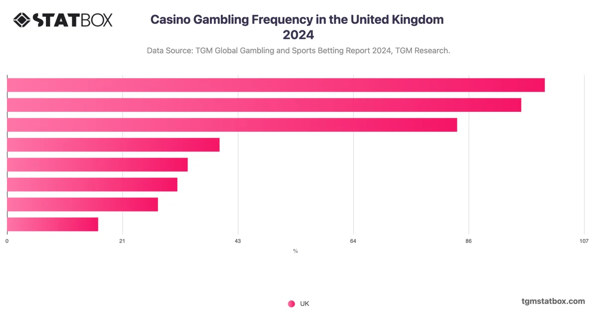 Casino Gambling Frequency in the United Kingdom 2024