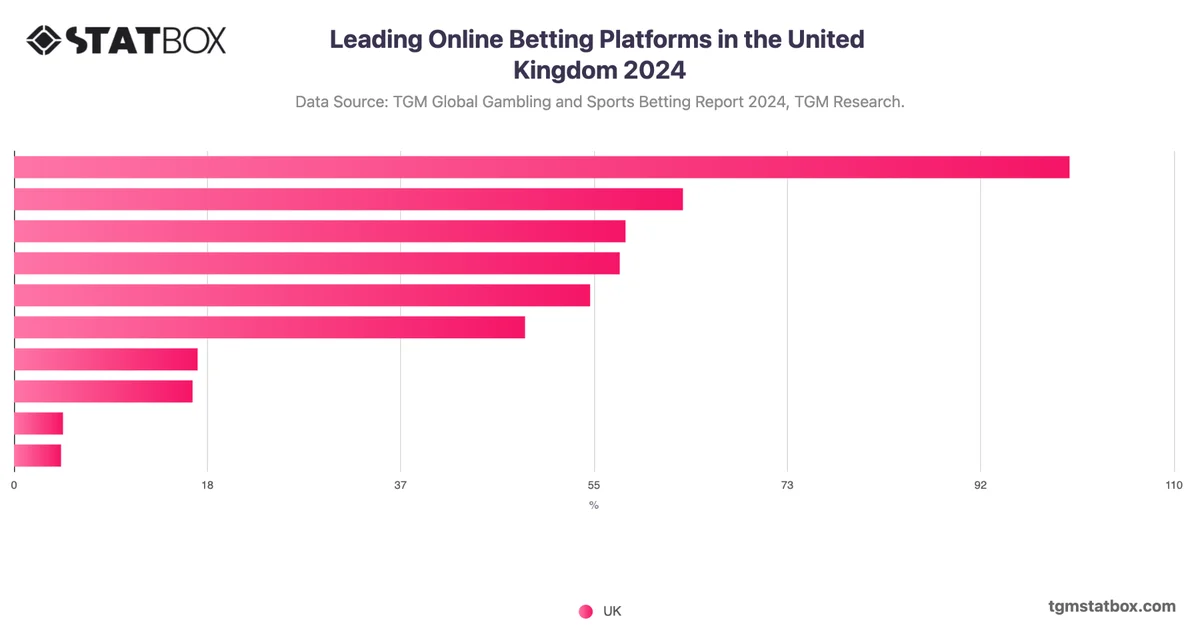 Leading Online Betting Platforms in the United Kingdom 2024