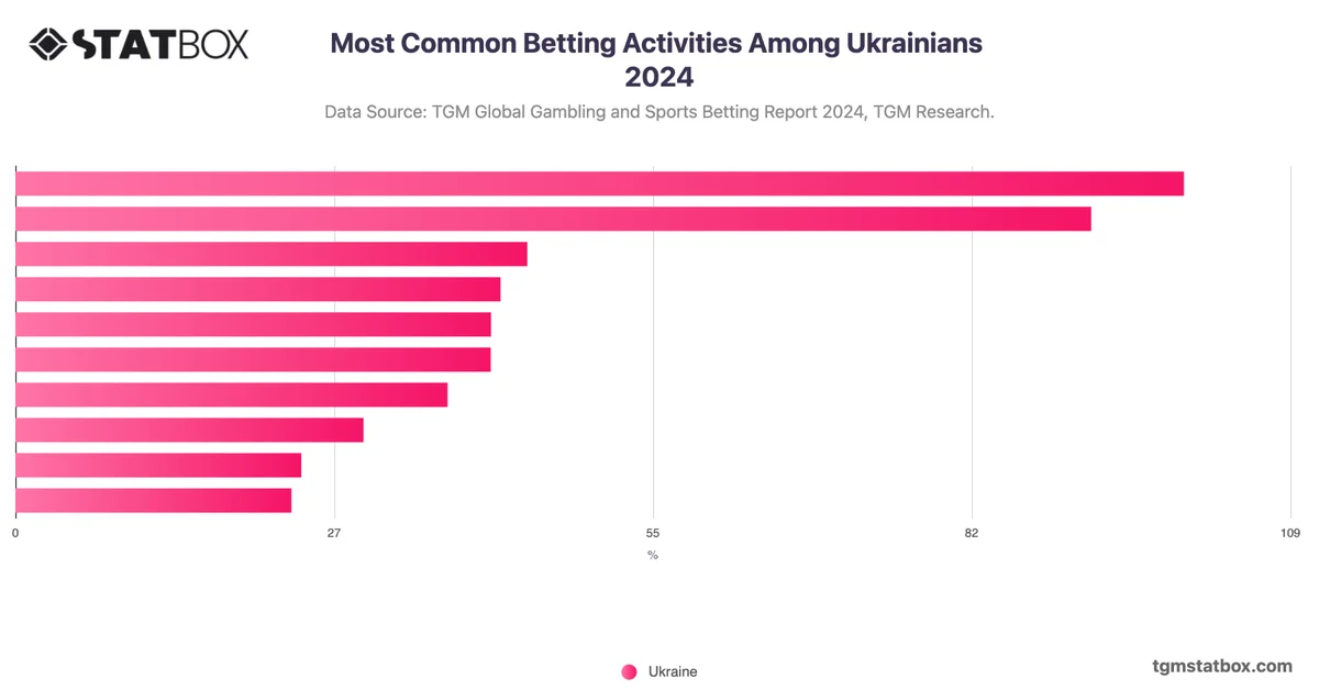 Most Common Betting Activities Among Ukrainians 2024
