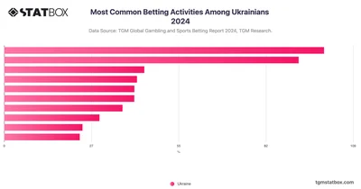 Most Common Betting Activities Among Ukrainians 2024