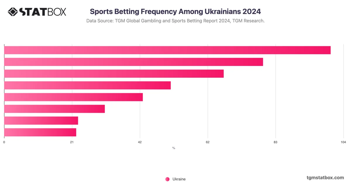 Sports Betting Frequency Among Ukrainians 2024
