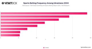 Sports Betting Frequency Among Ukrainians 2024