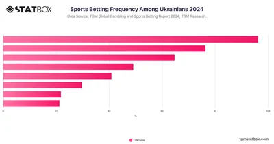 Sports Betting Frequency Among Ukrainians 2024
