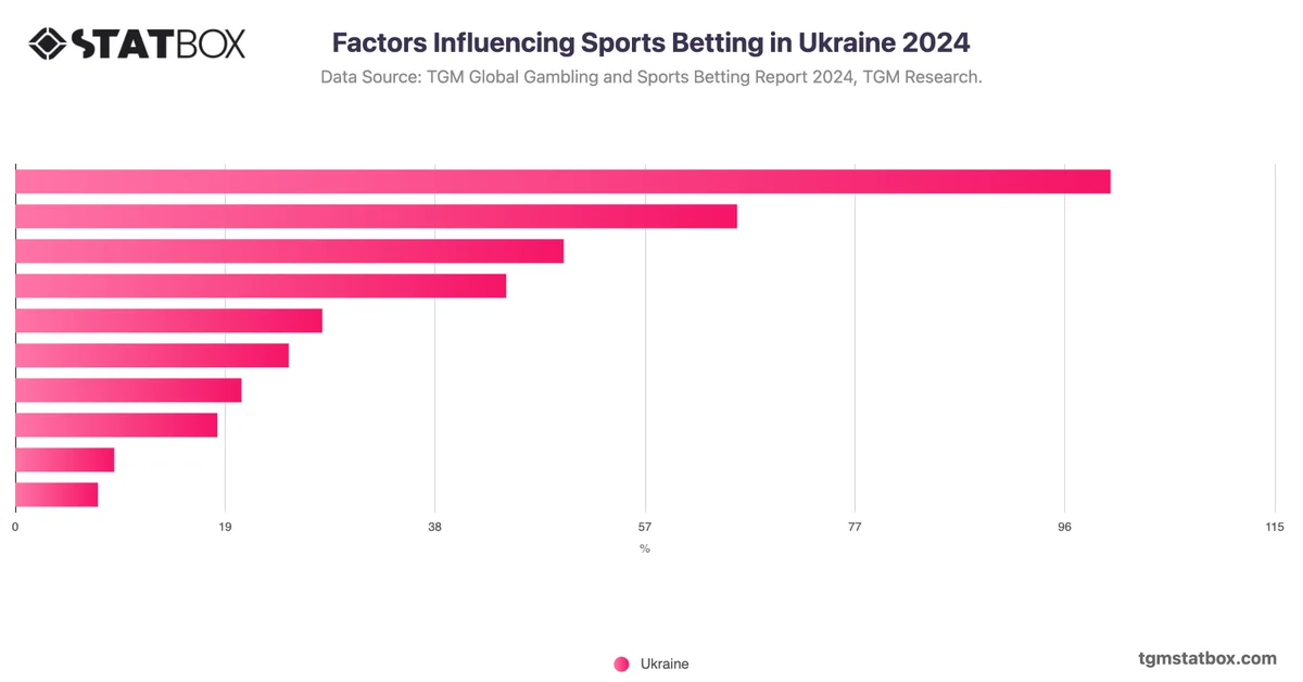 Factors Influencing Sports Betting in Ukraine 2024