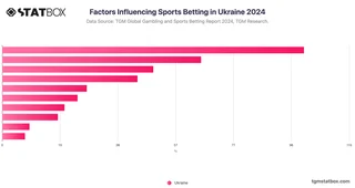 Factors Influencing Sports Betting in Ukraine 2024