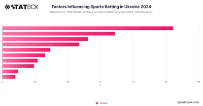 Factors Influencing Sports Betting in Ukraine 2024