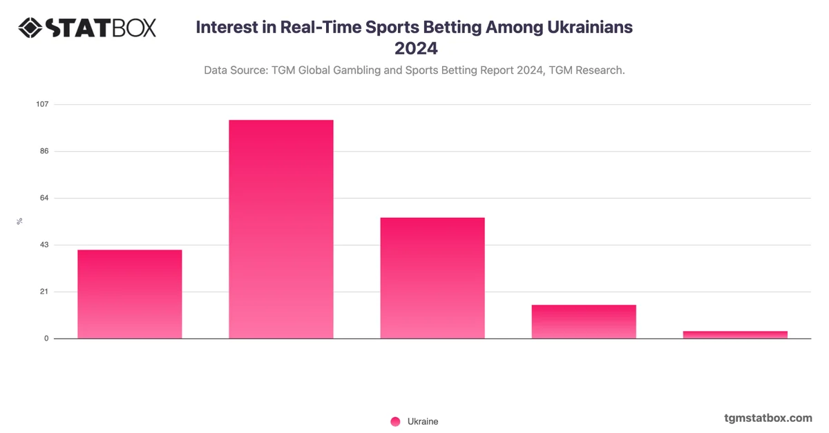 Interest in Real-Time Sports Betting Among Ukrainians 2024