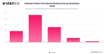 Interest in Real-Time Sports Betting Among Ukrainians 2024