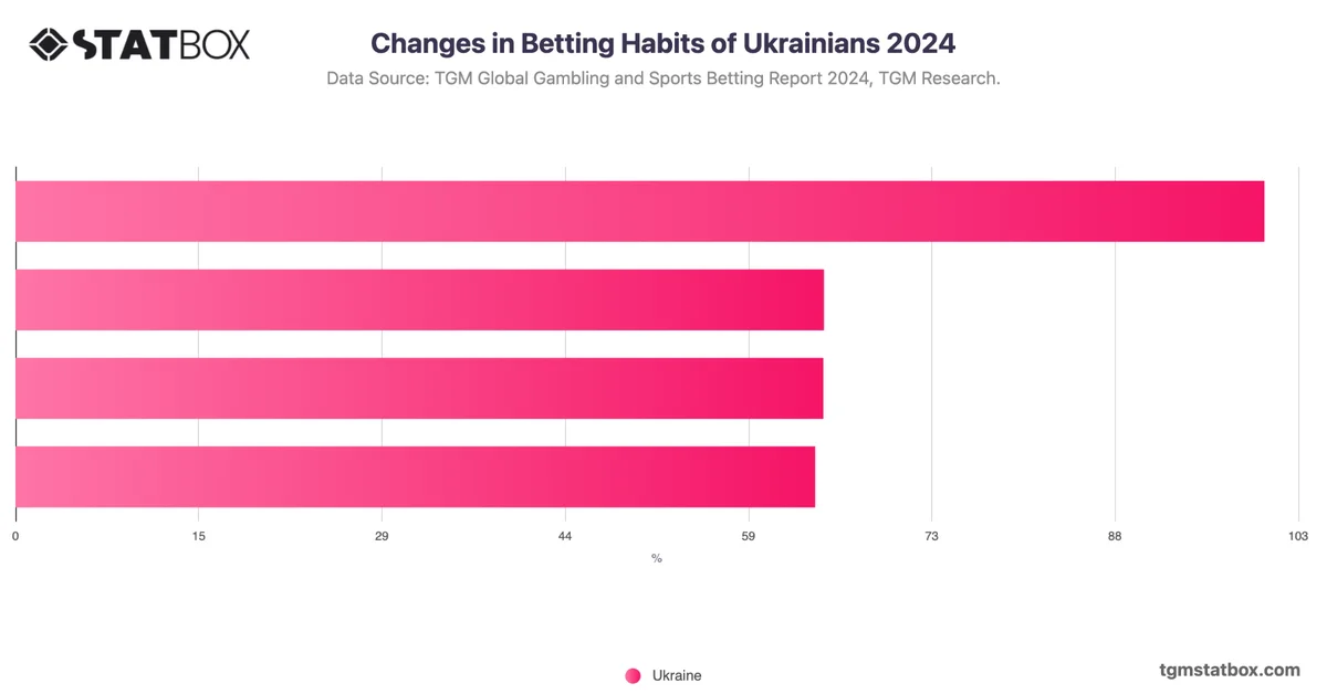 Changes in Betting Habits of Ukrainians 2024