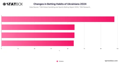 Changes in Betting Habits of Ukrainians 2024