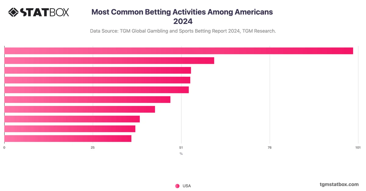 Most Common Betting Activities Among Americans 2024