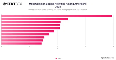 Most Common Betting Activities Among Americans 2024