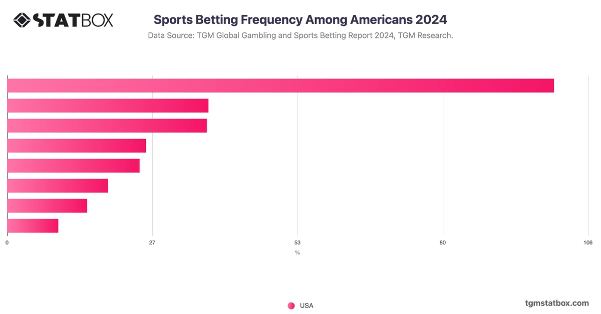 Sports Betting Frequency Among Americans 2024