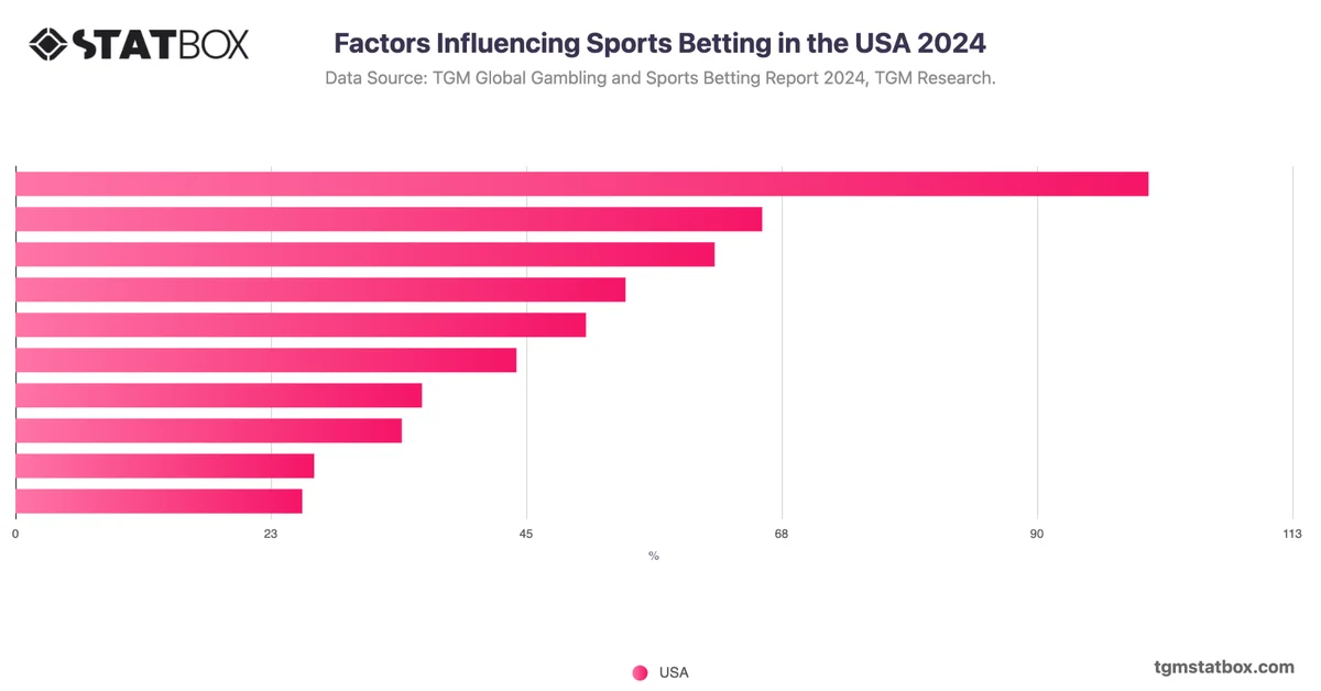 Factors Influencing Sports Betting in the USA 2024