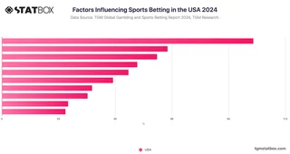 Factors Influencing Sports Betting in the USA 2024