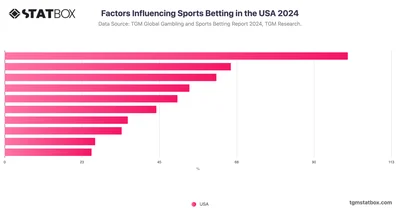Factors Influencing Sports Betting in the USA 2024