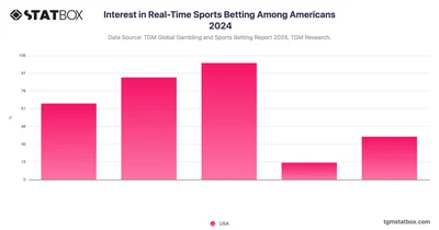Interest in Real-Time Sports Betting Among Americans 2024
