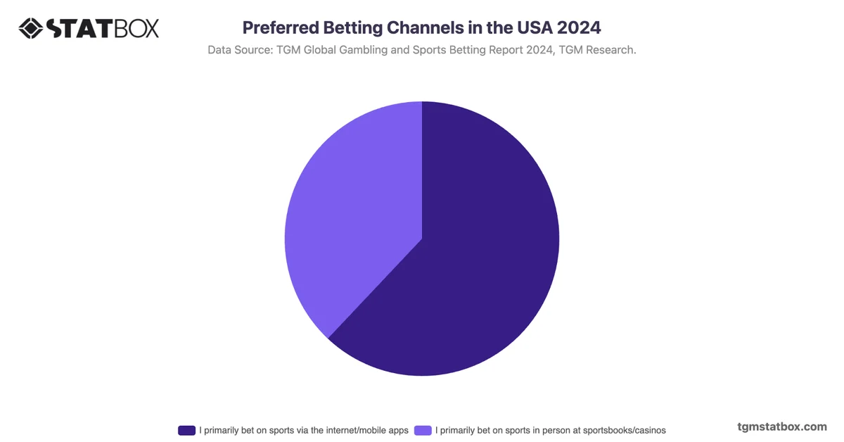Preferred Betting Channels in the USA 2024