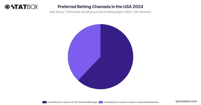 Preferred Betting Channels in the USA 2024