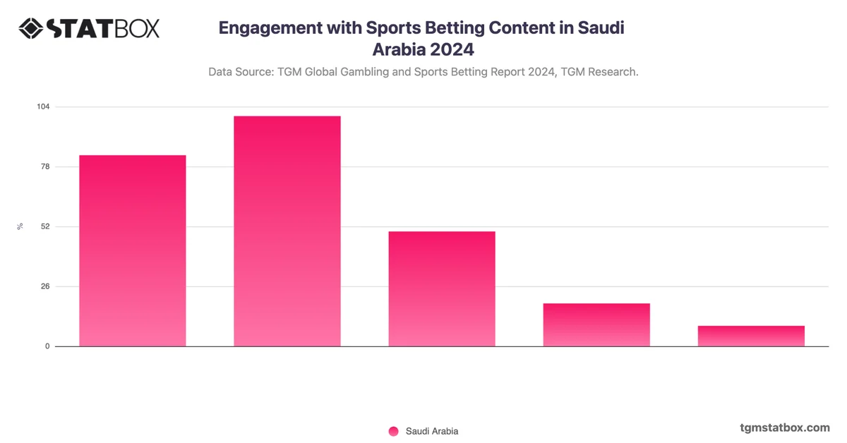 Engagement with Sports Betting Content in Saudi Arabia 2024