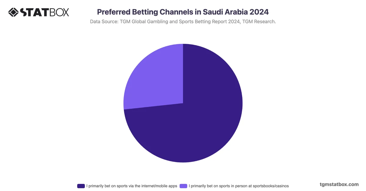Preferred Betting Channels in Saudi Arabia 2024