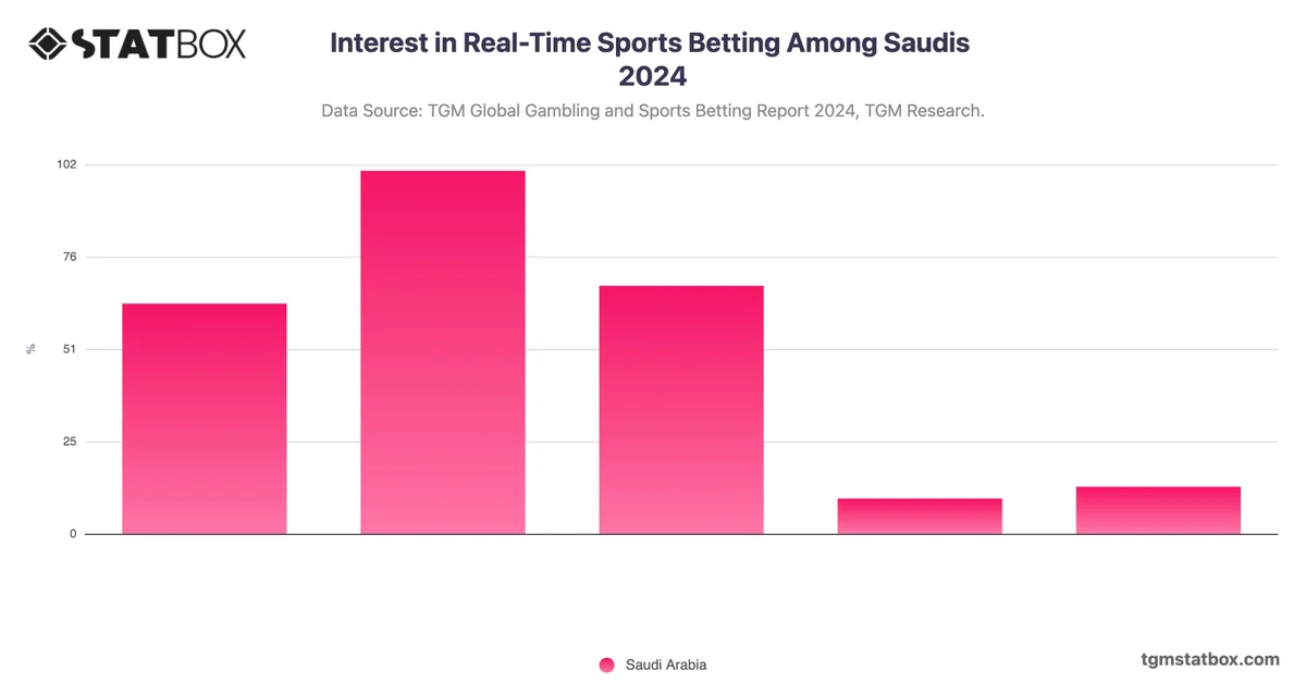 Interest in Real-Time Sports Betting Among Saudis 2024