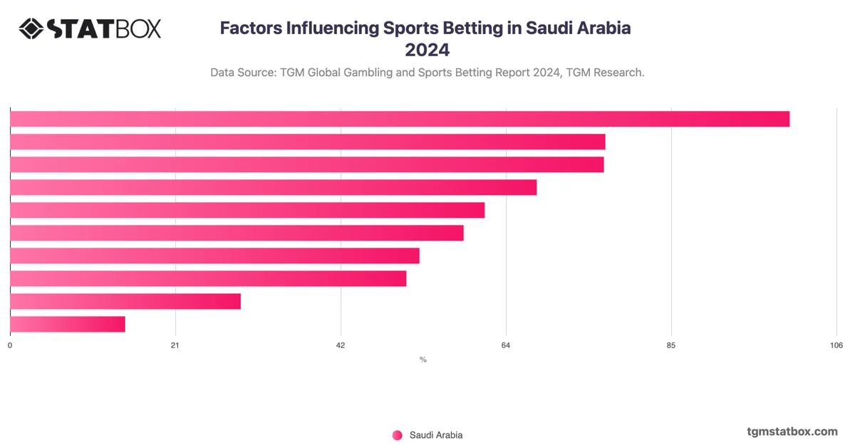 Factors Influencing Sports Betting in Saudi Arabia 2024