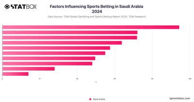 Factors Influencing Sports Betting in Saudi Arabia 2024