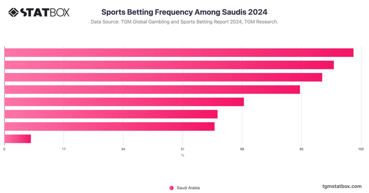 Sports Betting Frequency Among Saudis 2024