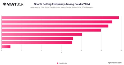 Sports Betting Frequency Among Saudis 2024