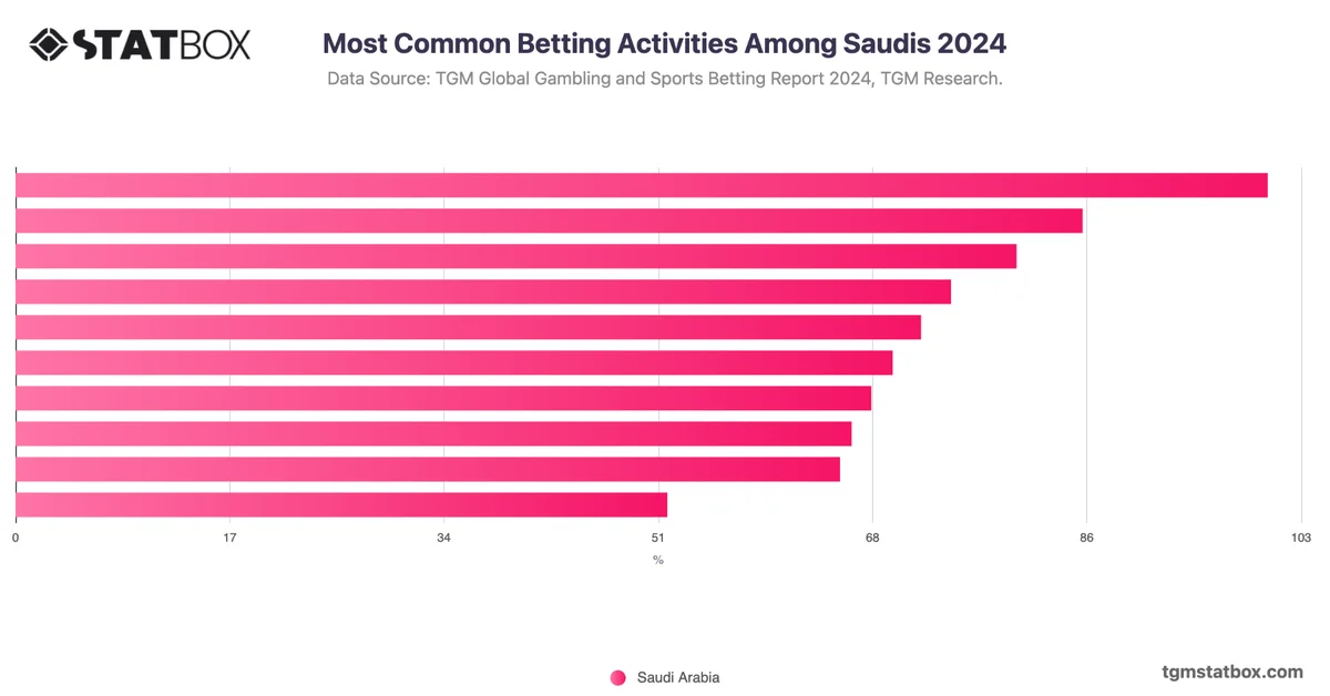 Most Common Betting Activities Among Saudis 2024