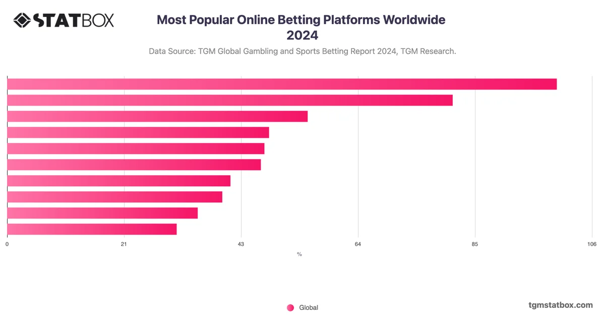 Most Popular Online Betting Platforms Worldwide 2024