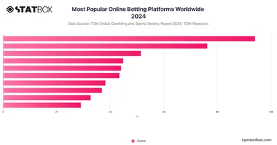 Most Popular Online Betting Platforms Worldwide 2024