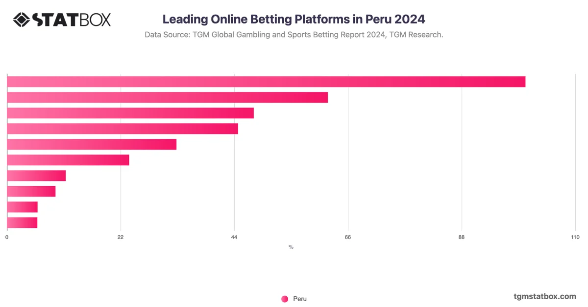 Leading Online Betting Platforms in Peru 2024