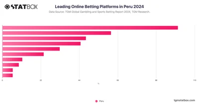 Leading Online Betting Platforms in Peru 2024