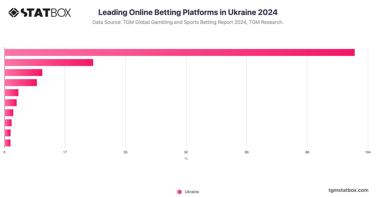 Leading Online Betting Platforms in Ukraine 2024