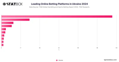 Leading Online Betting Platforms in Ukraine 2024