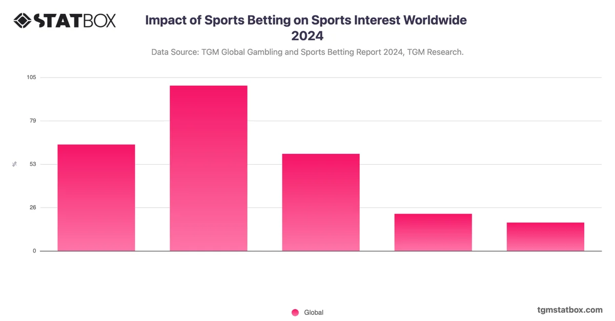 Impact of Sports Betting on Sports Interest Worldwide 2024