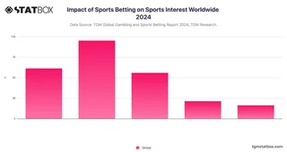 Impact of Sports Betting on Sports Interest Worldwide 2024