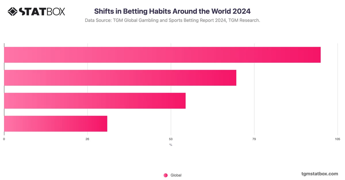 Shifts in Betting Habits Around the World 2024