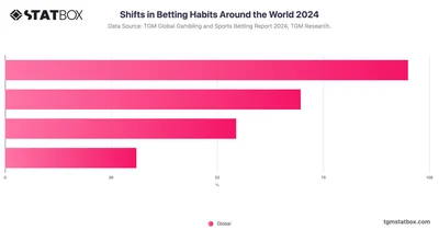 Shifts in Betting Habits Around the World 2024