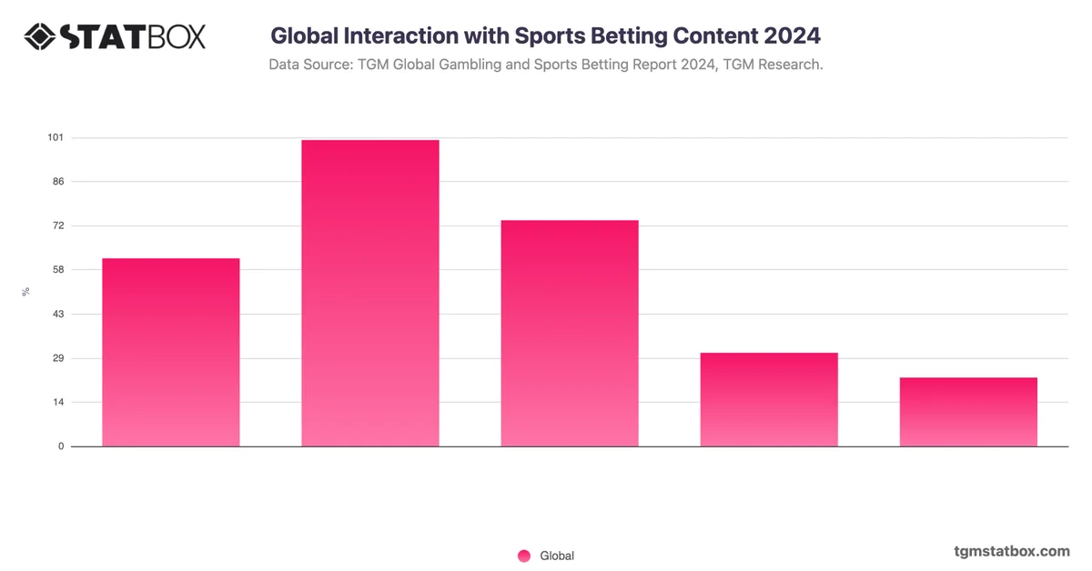 Global Interaction with Sports Betting Content 2024