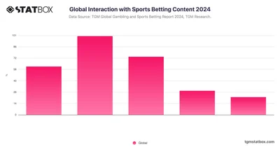 Global Interaction with Sports Betting Content 2024