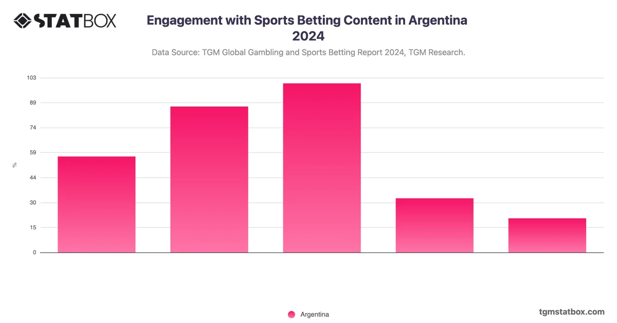 Engagement with Sports Betting Content in Argentina 2024