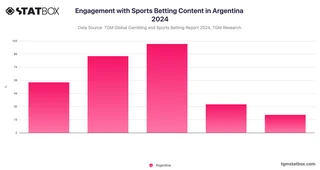 Engagement with Sports Betting Content in Argentina 2024