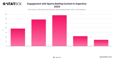 Engagement with Sports Betting Content in Argentina 2024
