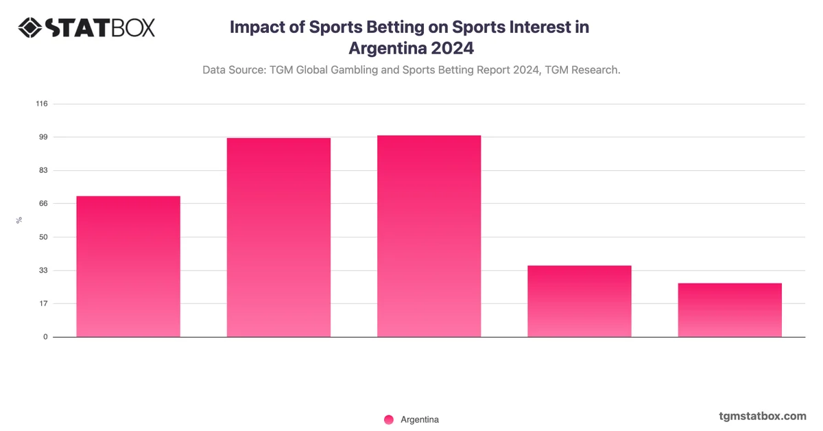 Impact of Sports Betting on Sports Interest in Argentina 2024