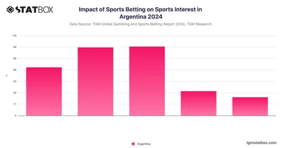 Impact of Sports Betting on Sports Interest in Argentina 2024